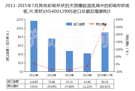 2011-2015年7月其他初級形狀的天然橡膠(膠乳除外的初級形狀或板,片,帶狀)(HS40012900)進口總額及增速統(tǒng)計